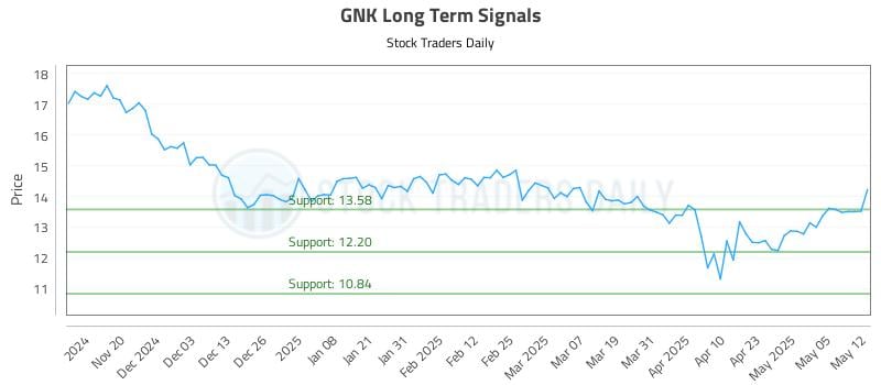 GNK Long Term Analysis for May 12 2025 GNK Long Term Analysis for May 12 2025