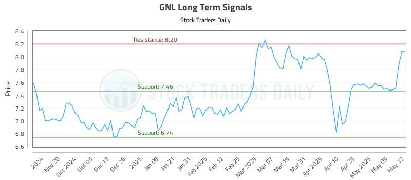 GNL Long Term Analysis for May 12 2025