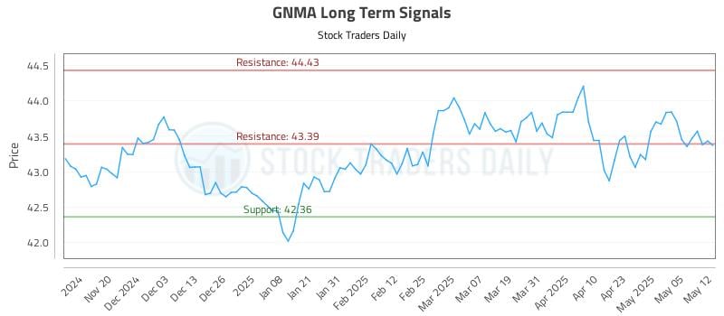 GNMA Long Term Analysis for May 12 2025 GNMA Long Term Analysis for May 12 2025