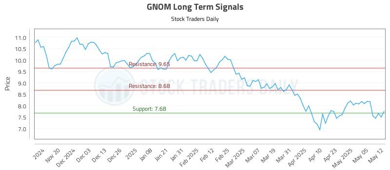GNOM Long Term Analysis for May 12 2025 GNOM Long Term Analysis for May 12 2025