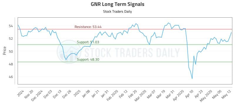 GNR Long Term Analysis for May 12 2025 GNR Long Term Analysis for May 12 2025