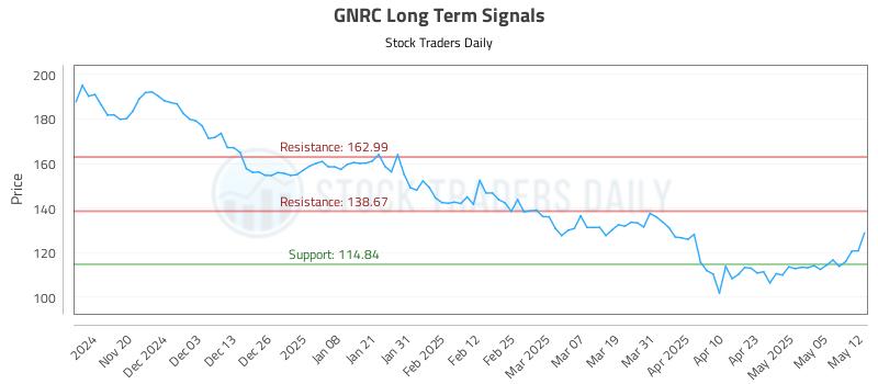 GNRC Long Term Analysis for May 12 2025 GNRC Long Term Analysis for May 12 2025