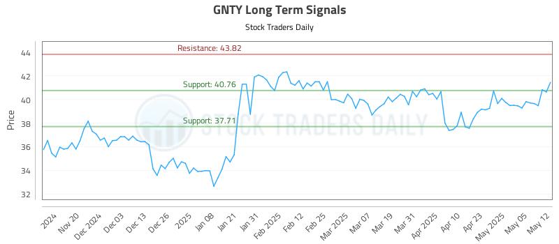 GNTY Long Term Analysis for May 12 2025 GNTY Long Term Analysis for May 12 2025