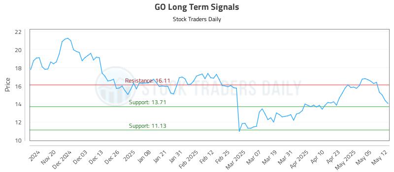 GO Long Term Analysis for May 12 2025 GO Long Term Analysis for May 12 2025