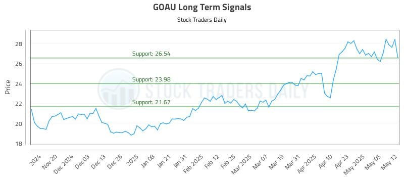 GOAU Long Term Analysis for May 12 2025 GOAU Long Term Analysis for May 12 2025