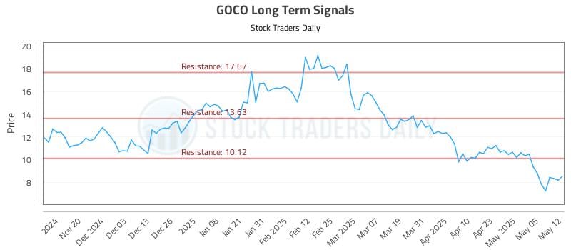 GOCO Long Term Analysis for May 12 2025