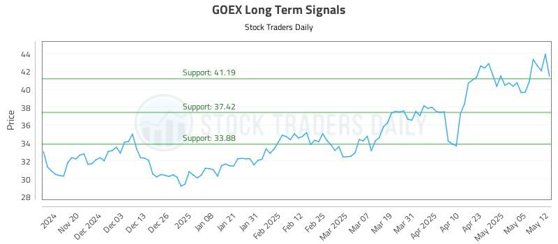 GOEX Long Term Analysis for May 12 2025