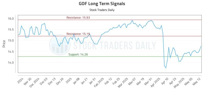 GOF Long Term Analysis for May 12 2025