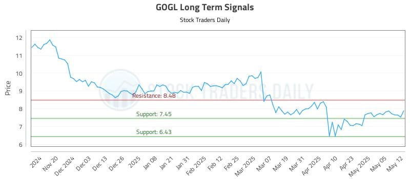 GOGL Long Term Analysis for May 12 2025