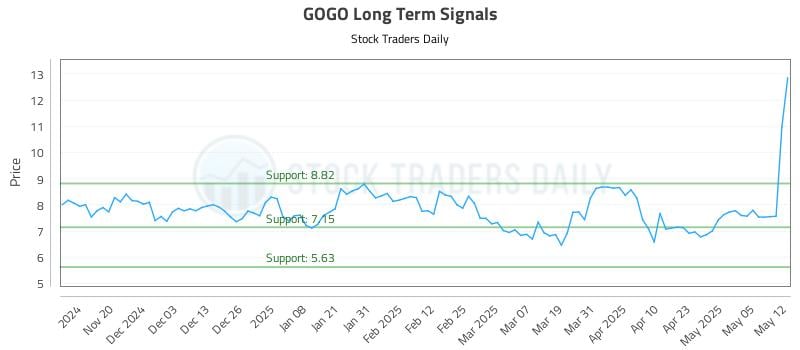 GOGO Long Term Analysis for May 12 2025 GOGO Long Term Analysis for May 12 2025