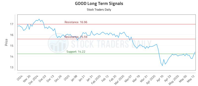 GOOD Long Term Analysis for May 12 2025 GOOD Long Term Analysis for May 12 2025