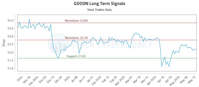 GOODN Long Term Analysis for May 12 2025 GOODN Long Term Analysis for May 12 2025
