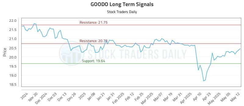 GOODO Long Term Analysis for May 12 2025 GOODO Long Term Analysis for May 12 2025