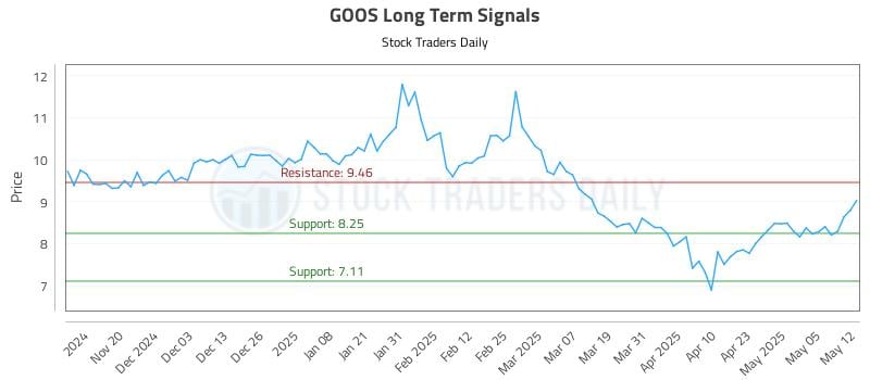 GOOS Long Term Analysis for May 12 2025 GOOS Long Term Analysis for May 12 2025