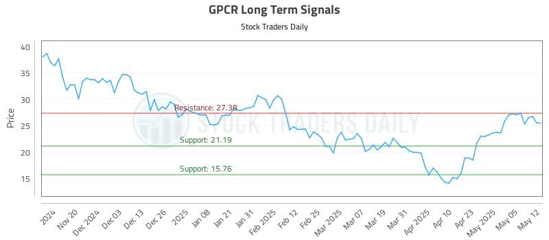 GPCR Long Term Analysis for May 12 2025 GPCR Long Term Analysis for May 12 2025