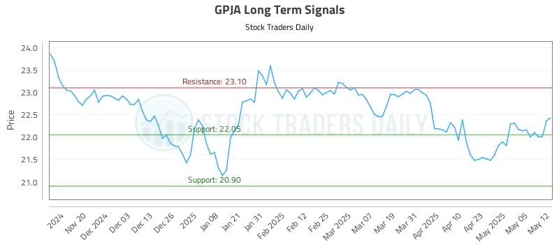 GPJA Long Term Analysis for May 12 2025 GPJA Long Term Analysis for May 12 2025