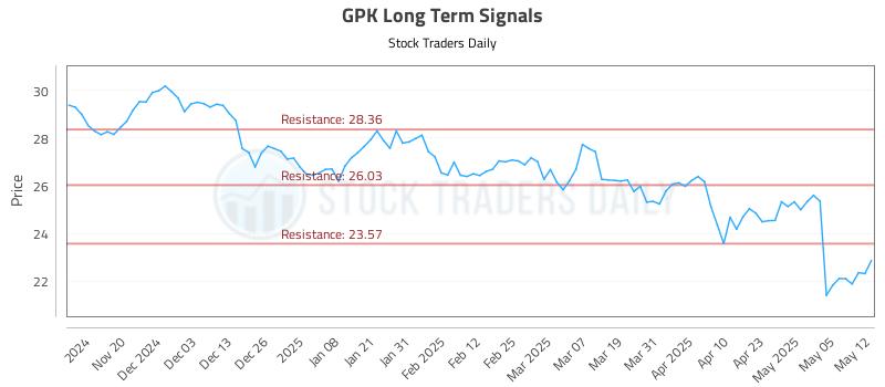 GPK Long Term Analysis for May 12 2025 GPK Long Term Analysis for May 12 2025