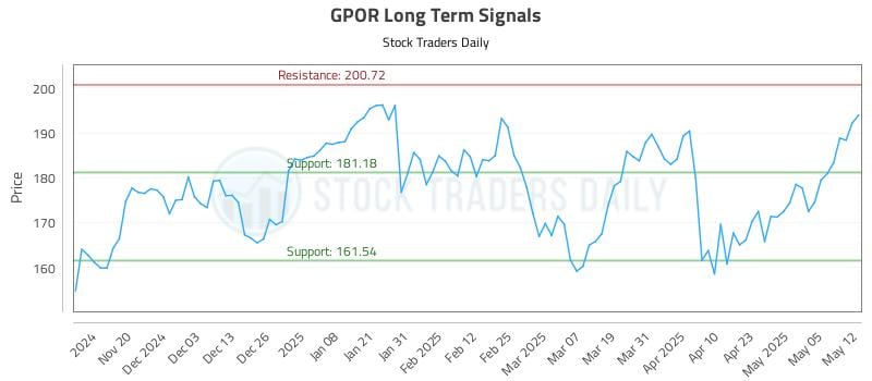 GPOR Long Term Analysis for May 12 2025 GPOR Long Term Analysis for May 12 2025