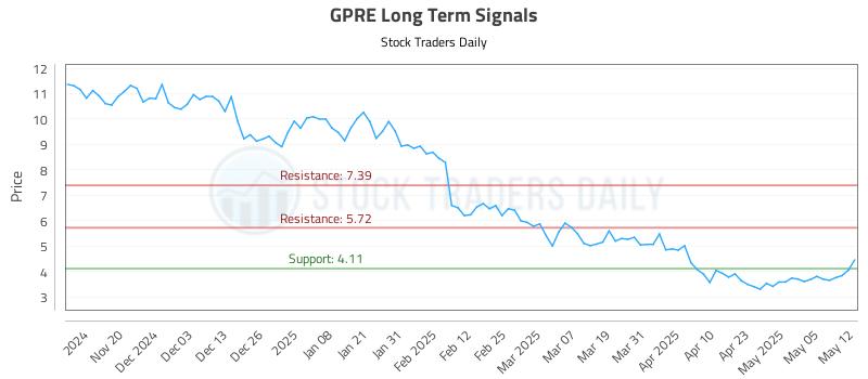 GPRE Long Term Analysis for May 12 2025 GPRE Long Term Analysis for May 12 2025