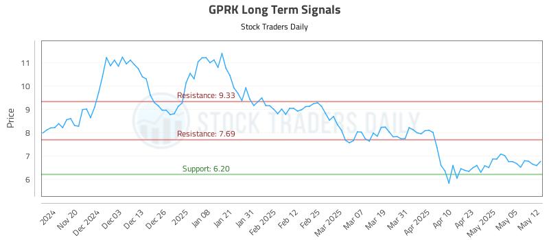 GPRK Long Term Analysis for May 12 2025 GPRK Long Term Analysis for May 12 2025