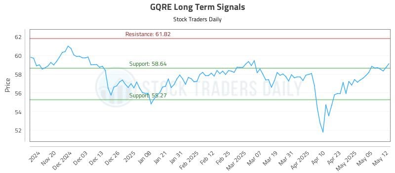 GQRE Long Term Analysis for May 12 2025 GQRE Long Term Analysis for May 12 2025