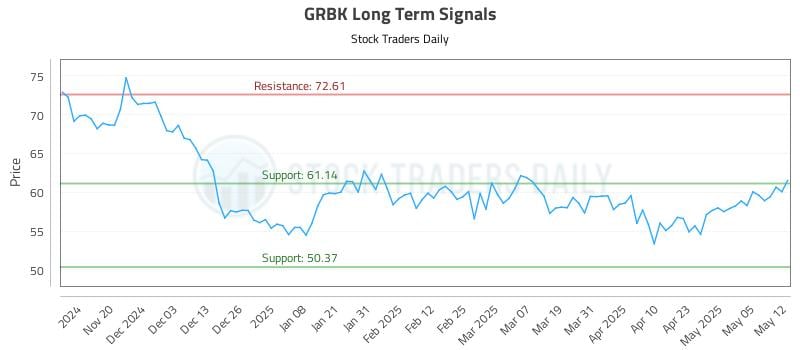 GRBK Long Term Analysis for May 12 2025 GRBK Long Term Analysis for May 12 2025