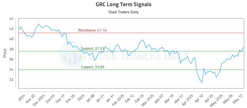 GRC Long Term Analysis for May 12 2025 GRC Long Term Analysis for May 12 2025