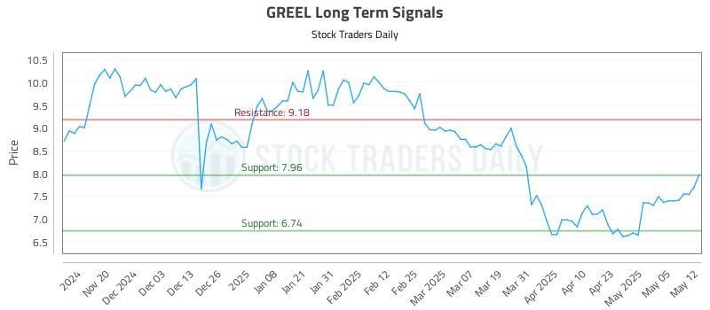 GREEL Long Term Analysis for May 12 2025 GREEL Long Term Analysis for May 12 2025