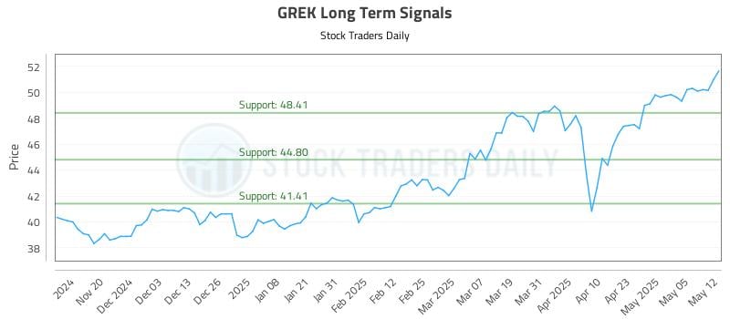 GREK Long Term Analysis for May 12 2025 GREK Long Term Analysis for May 12 2025