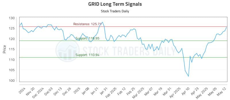 GRID Long Term Analysis for May 12 2025
