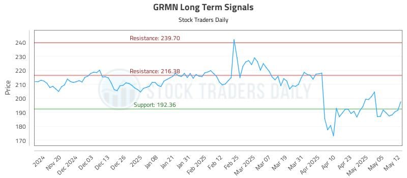 GRMN Long Term Analysis for May 12 2025