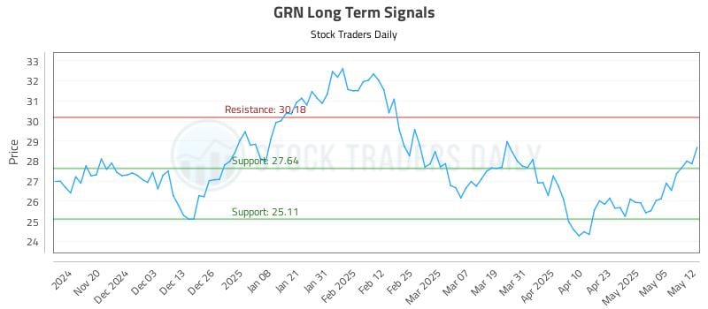 GRN Long Term Analysis for May 12 2025