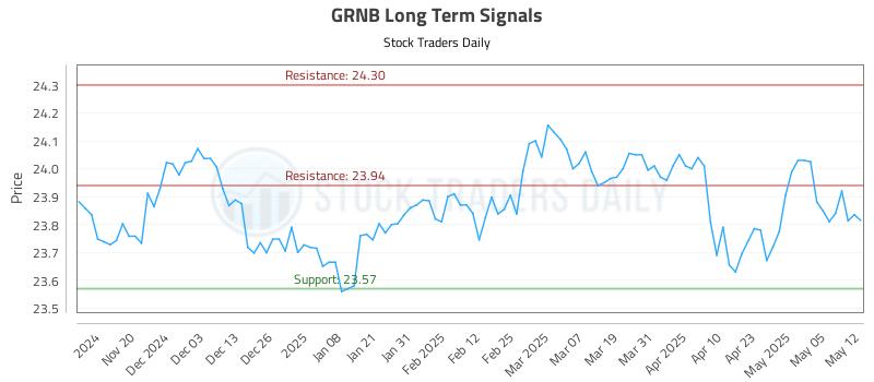 GRNB Long Term Analysis for May 12 2025