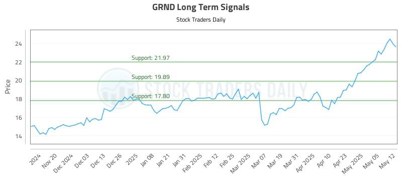 GRND Long Term Analysis for May 12 2025 GRND Long Term Analysis for May 12 2025