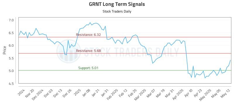 GRNT Long Term Analysis for May 12 2025 GRNT Long Term Analysis for May 12 2025
