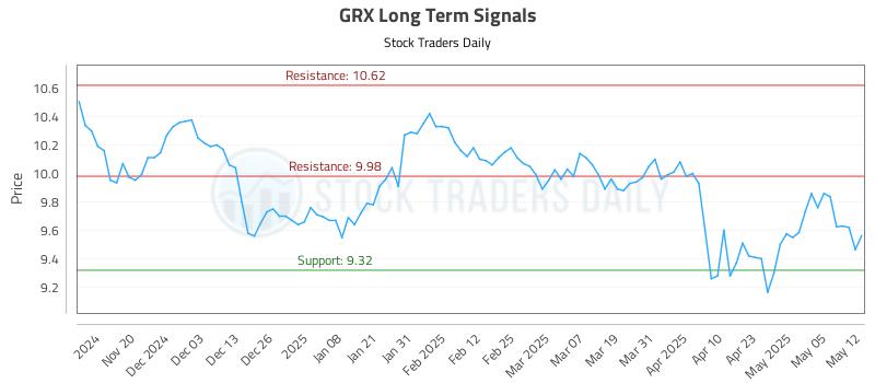 GRX Long Term Analysis for May 12 2025 GRX Long Term Analysis for May 12 2025