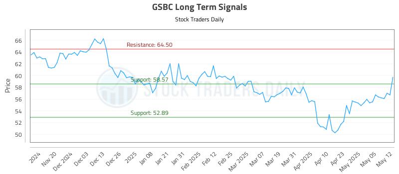 GSBC Long Term Analysis for May 12 2025 GSBC Long Term Analysis for May 12 2025