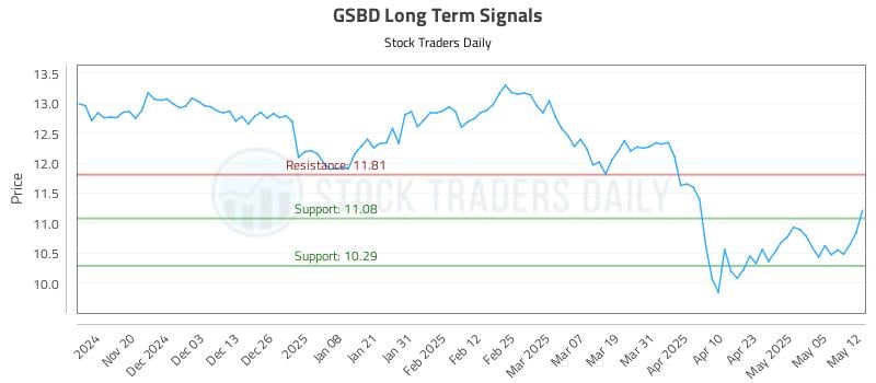 GSBD Long Term Analysis for May 12 2025 GSBD Long Term Analysis for May 12 2025