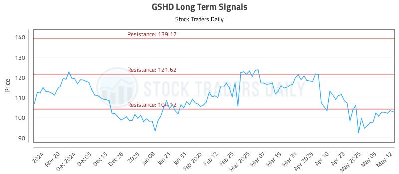 GSHD Long Term Analysis for May 12 2025 GSHD Long Term Analysis for May 12 2025