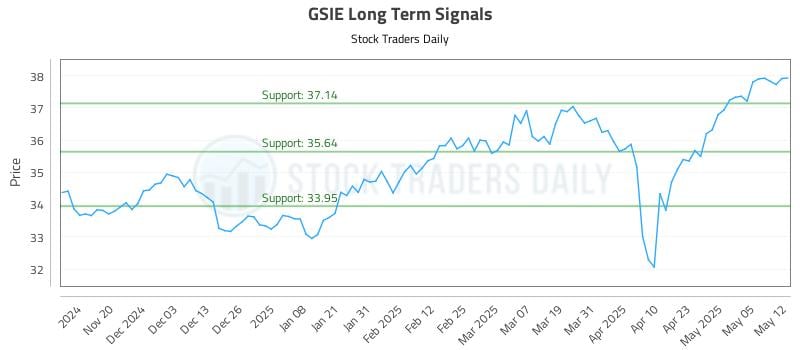GSIE Long Term Analysis for May 12 2025 GSIE Long Term Analysis for May 12 2025