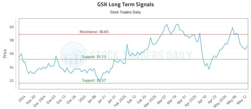 GSK Long Term Analysis for May 12 2025 GSK Long Term Analysis for May 12 2025