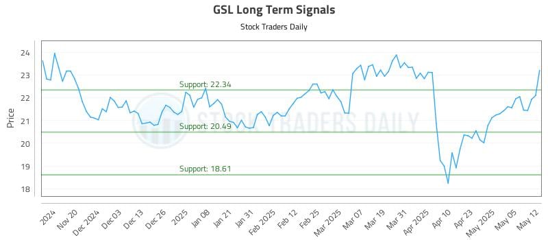 GSL Long Term Analysis for May 12 2025 GSL Long Term Analysis for May 12 2025