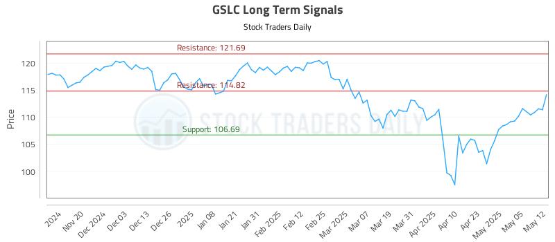 GSLC Long Term Analysis for May 12 2025 GSLC Long Term Analysis for May 12 2025