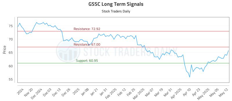 GSSC Long Term Analysis for May 12 2025 GSSC Long Term Analysis for May 12 2025