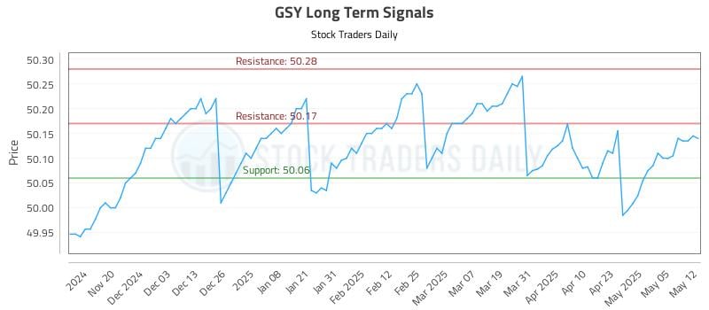 GSY Long Term Analysis for May 12 2025 GSY Long Term Analysis for May 12 2025