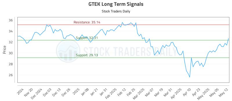 GTEK Long Term Analysis for May 12 2025 GTEK Long Term Analysis for May 12 2025