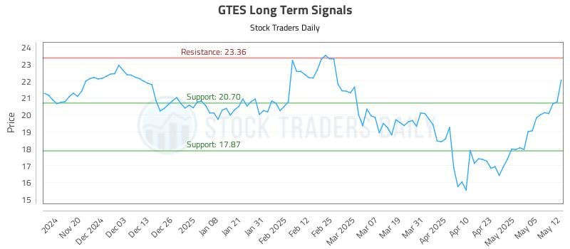 GTES Long Term Analysis for May 12 2025 GTES Long Term Analysis for May 12 2025