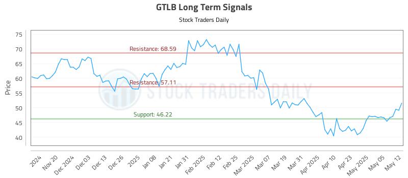 GTLB Long Term Analysis for May 12 2025 GTLB Long Term Analysis for May 12 2025