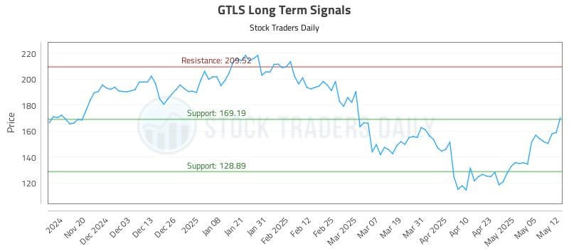 GTLS Long Term Analysis for May 12 2025 GTLS Long Term Analysis for May 12 2025