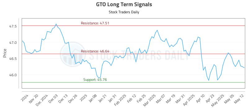GTO Long Term Analysis for May 12 2025 GTO Long Term Analysis for May 12 2025